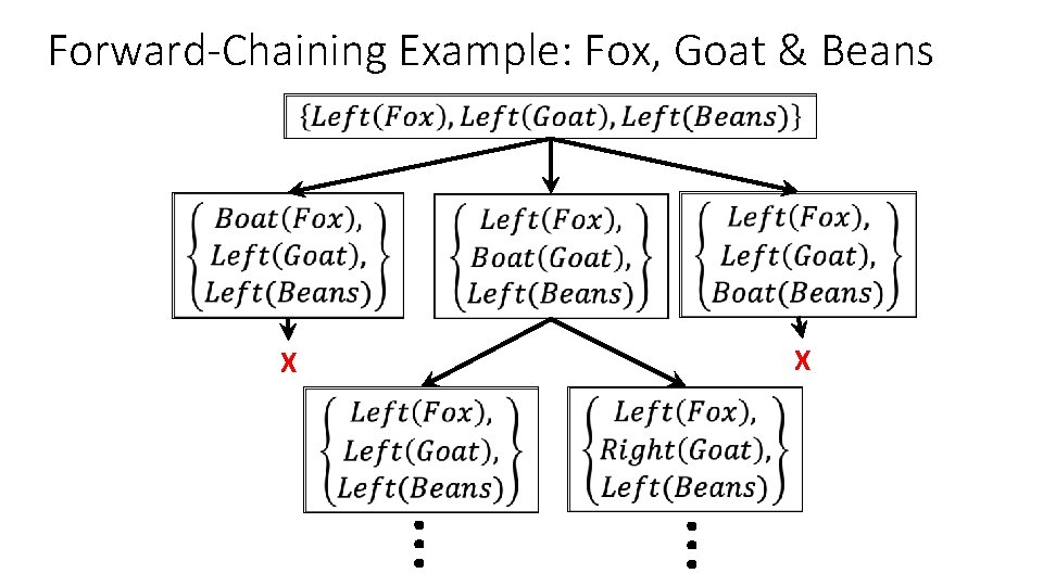 Forward-Chaining Example: Fox, Goat & Beans X … … X 