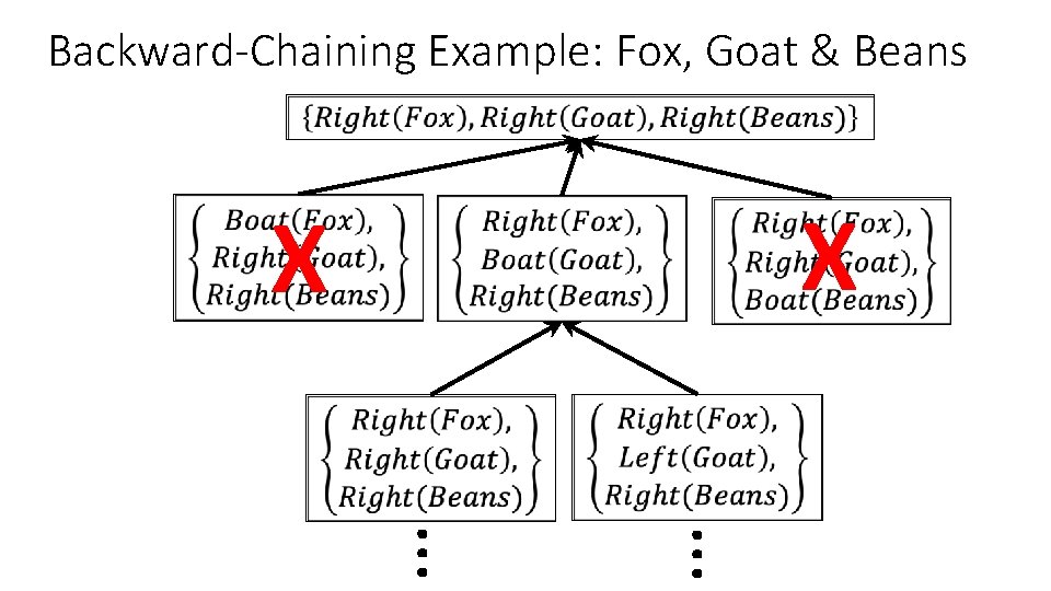Backward-Chaining Example: Fox, Goat & Beans X … … X 