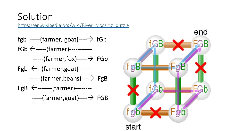 Solution https: //en. wikipedia. org/wiki/River_crossing_puzzle fgb -----(farmer, goat)---- f. Gb -----(farmer)--------(farmer, fox)----- Fgb --(farmer,