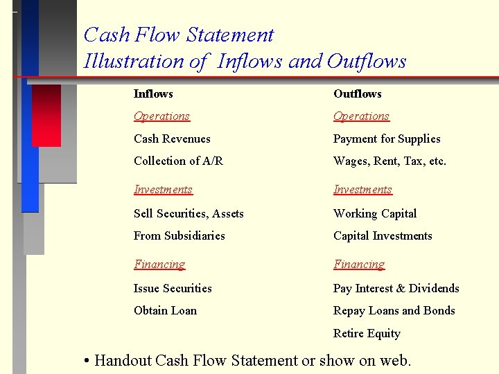 Cash Flow Statement Illustration of Inflows and Outflows Inflows Outflows Operations Cash Revenues Payment