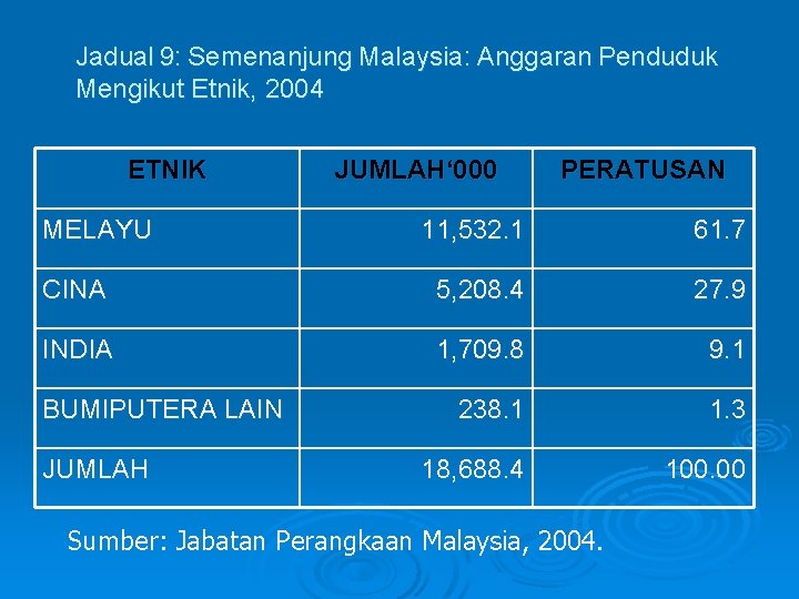 Jadual 9: Semenanjung Malaysia: Anggaran Penduduk Mengikut Etnik, 2004 ETNIK MELAYU JUMLAH‘ 000 PERATUSAN