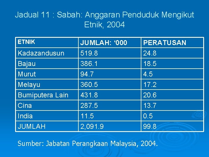 Jadual 11 : Sabah: Anggaran Penduduk Mengikut Etnik, 2004 ETNIK Kadazandusun Bajau Murut JUMLAH: