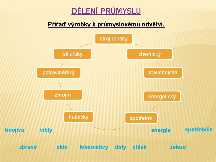 DĚLENÍ PRŮMYSLU Přiřaď výrobky k průmyslovému odvětví. strojírenský chemický sklářský potravinářský stavebnictví zbrojní energetický