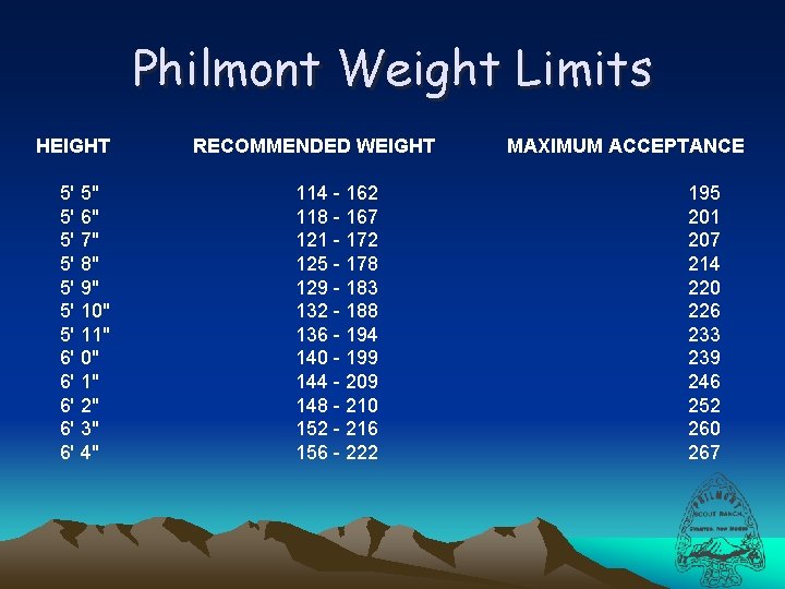Philmont Weight Limits HEIGHT 5' 5" 5' 6" 5' 7" 5' 8" 5' 9"