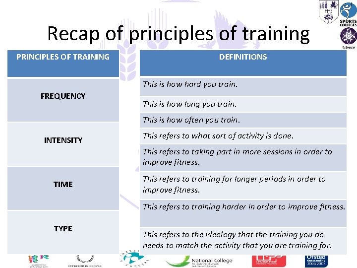 Recap of principles of training PRINCIPLES OF TRAINING DEFINITIONS This is how hard you