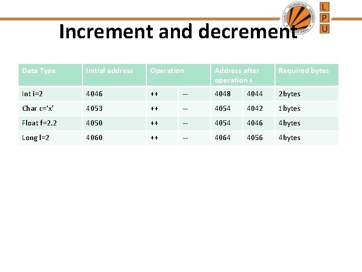 Increment and decrement Data Type Initial address Operation Address after operation s Required bytes