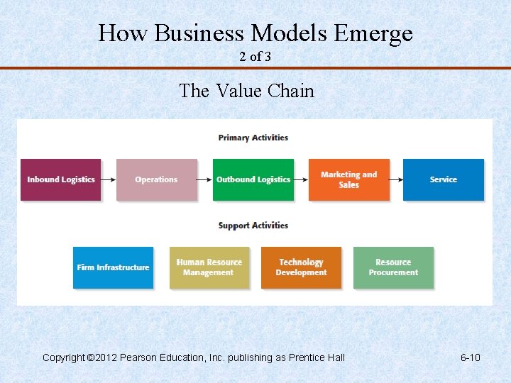 How Business Models Emerge 2 of 3 The Value Chain Copyright © 2012 Pearson