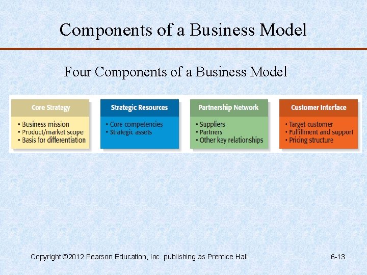 Components of a Business Model Four Components of a Business Model Copyright © 2012