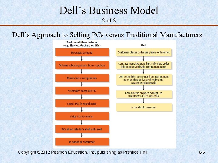 Dell’s Business Model 2 of 2 Dell’s Approach to Selling PCs versus Traditional Manufacturers