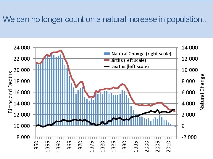 We can no longer count on a natural increase in population… Natural Change (right