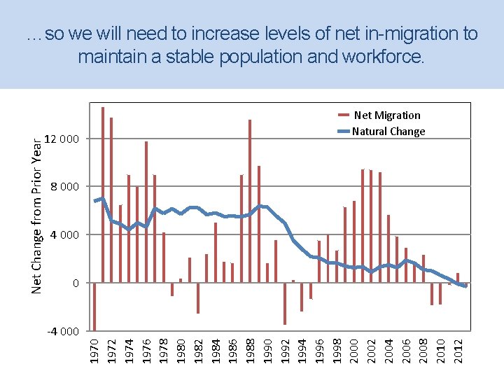 12 000 Net Migration Natural Change 8 000 4 000 0 -4 000 1972