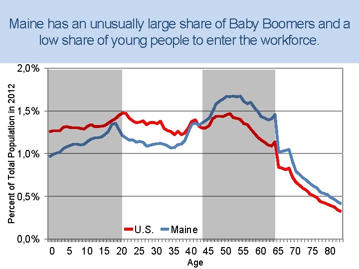 Maine has an unusually large share of Baby Boomers and a low share of