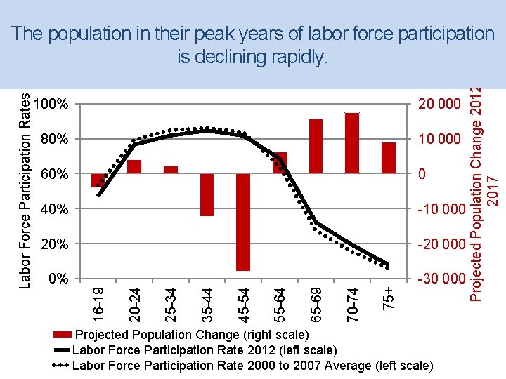 -20 000 0% -30 000 Projected Population Change (right scale) Labor Force Participation Rate