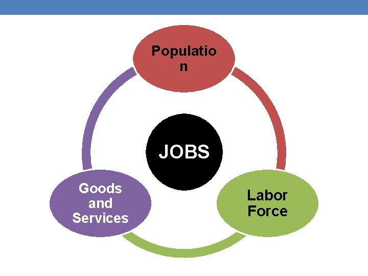 Populatio n JOBS Goods and Services Labor Force 