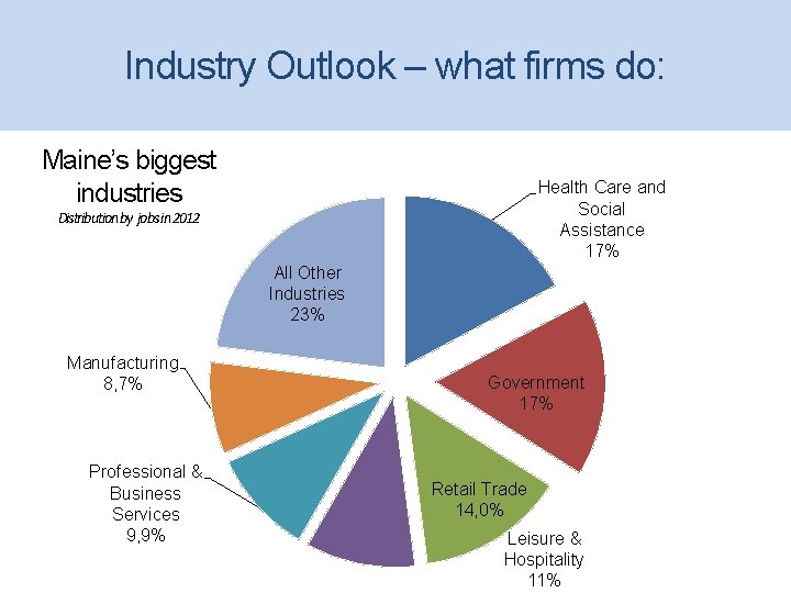 Industry Outlook – what firms do: Maine’s biggest industries Health Care and Social Assistance