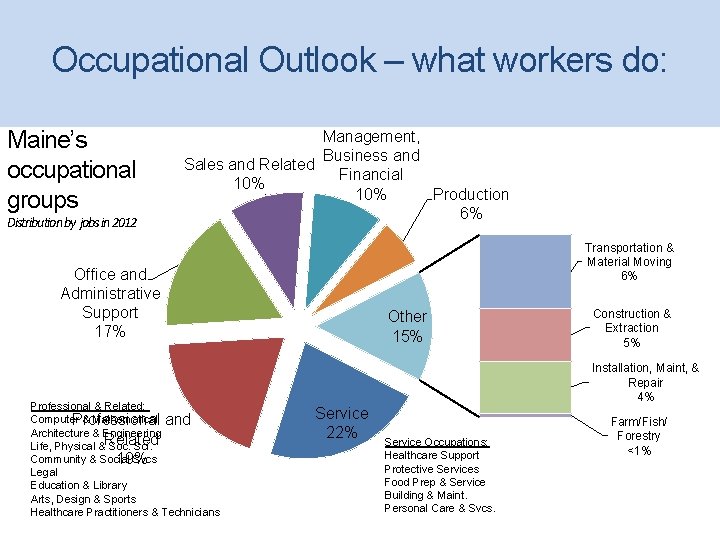 Occupational Outlook – what workers do: Maine’s occupational groups Distribution by jobs in 2012