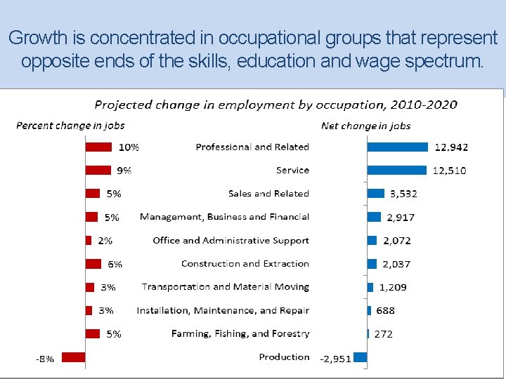 Growth is concentrated in occupational groups that represent opposite ends of the skills, education