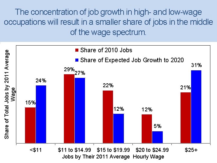 Share of Total Jobs by 2011 Average Wage The concentration of job growth in