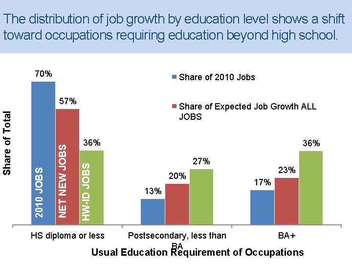The distribution of job growth by education level shows a shift toward occupations requiring