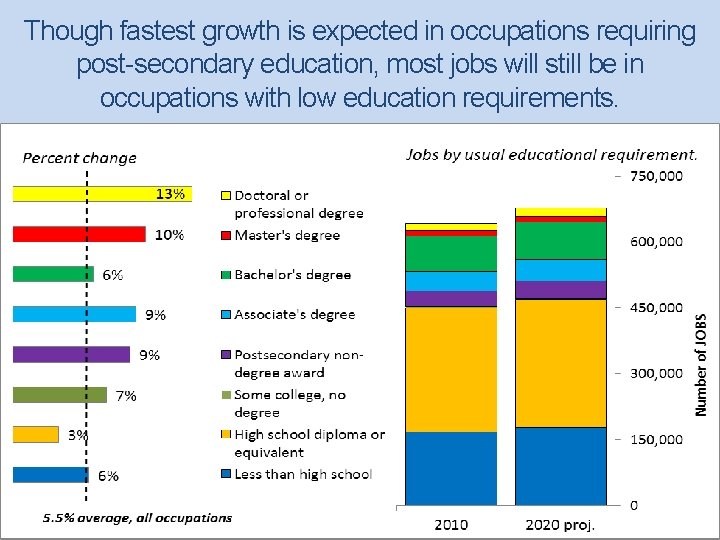 Though fastest growth is expected in occupations requiring post-secondary education, most jobs will still