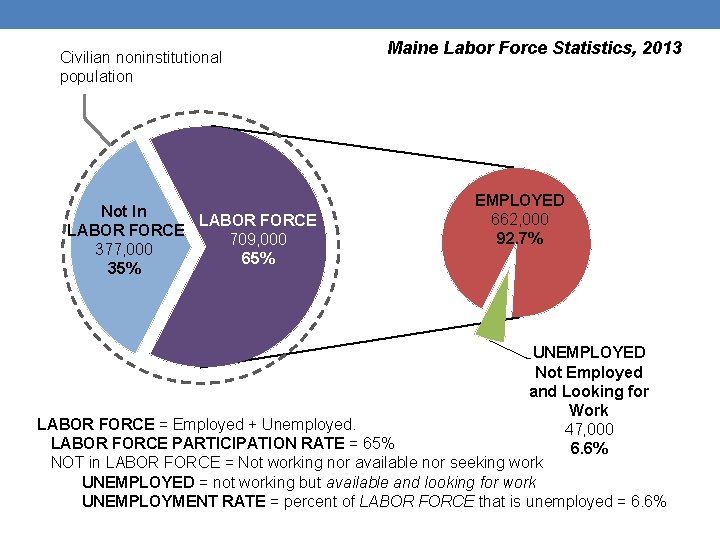 Civilian noninstitutional population Not In LABOR FORCE 709, 000 377, 000 65% 35% Maine