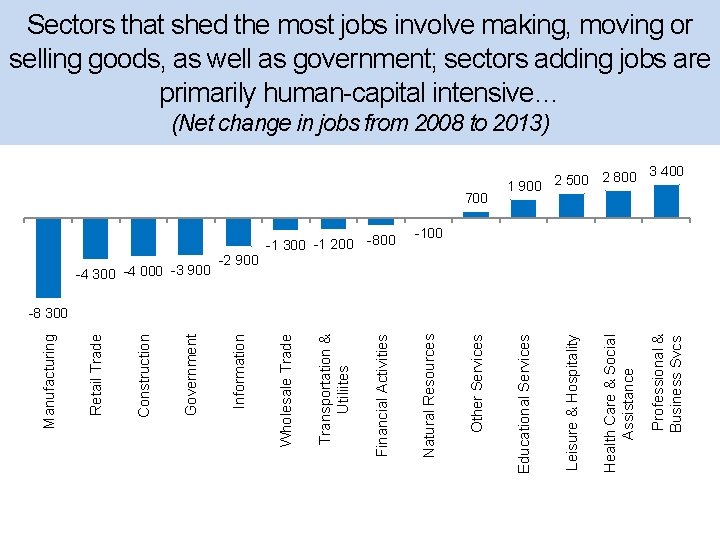 Sectors that shed the most jobs involve making, moving or selling goods, as well