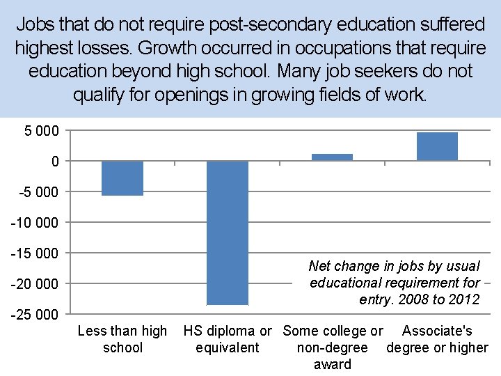 Jobs that do not require post-secondary education suffered highest losses. Growth occurred in occupations