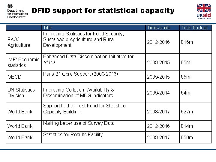 DFID support for statistical capacity FAO/ Agriculture Title Improving Statistics for Food Security, Sustainable