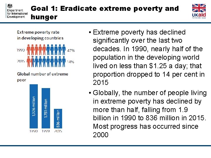 Goal 1: Eradicate extreme poverty and hunger • Extreme poverty has declined significantly over