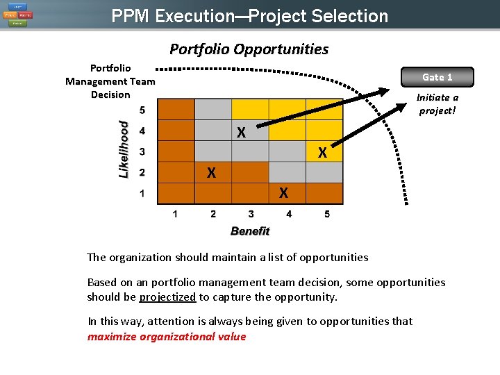 PPM Execution—Project Selection Portfolio Opportunities Portfolio Management Team Decision Gate 1 Initiate a project! PPM Execution—Project Selection Portfolio Opportunities Portfolio Management Team Decision Gate 1 Initiate a project!