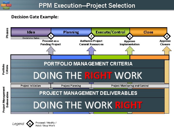 PPM Execution—Project Selection Phases Decision Gate Example: Idea Planning 1 Decisions Gates Project Management PPM Execution—Project Selection Phases Decision Gate Example: Idea Planning 1 Decisions Gates Project Management