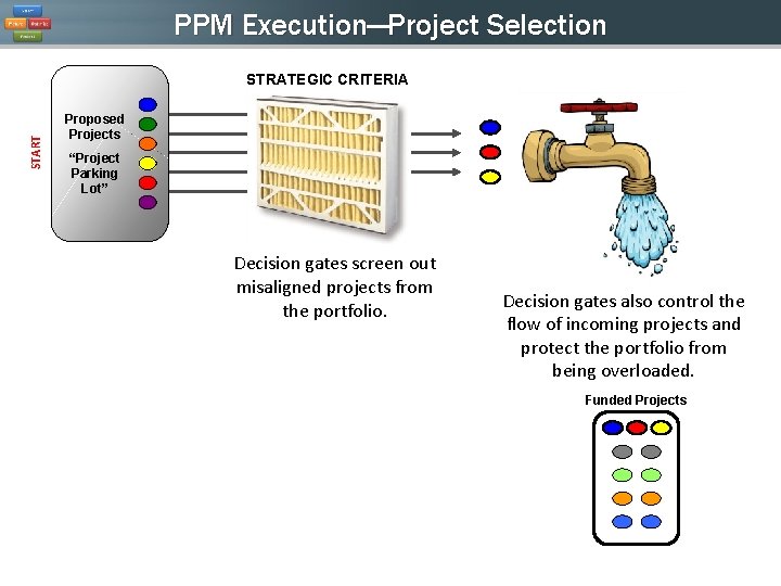 PPM Execution—Project Selection “Project Parking Lot” Gate 2 Proposed Projects Gate 1 START STRATEGIC PPM Execution—Project Selection “Project Parking Lot” Gate 2 Proposed Projects Gate 1 START STRATEGIC