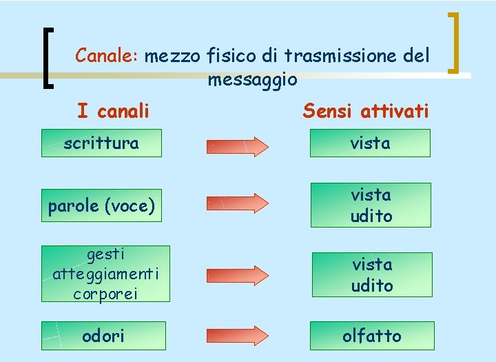 Canale: mezzo fisico di trasmissione del messaggio I canali Sensi attivati scrittura vista parole