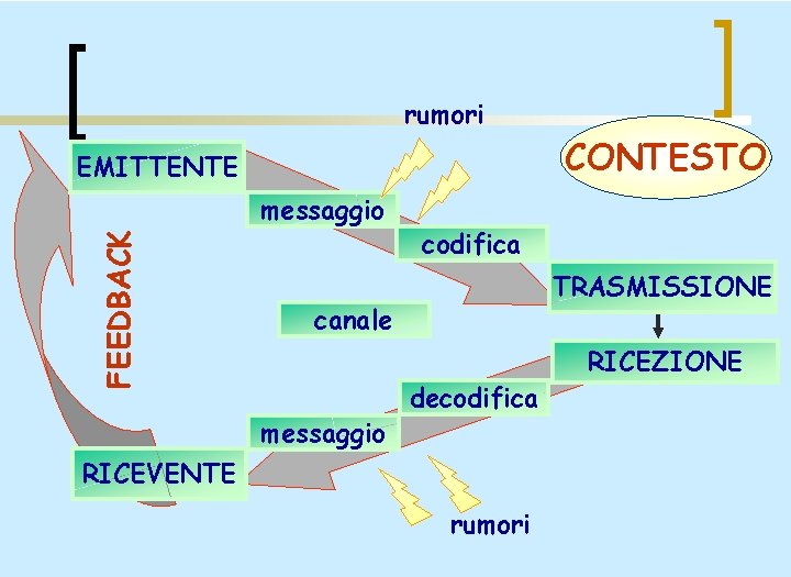 rumori CONTESTO EMITTENTE FEEDBACK messaggio codifica TRASMISSIONE canale messaggio decodifica RICEVENTE rumori RICEZIONE 