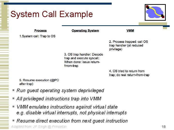 System Call Example § Run guest operating system deprivileged § All privileged instructions trap