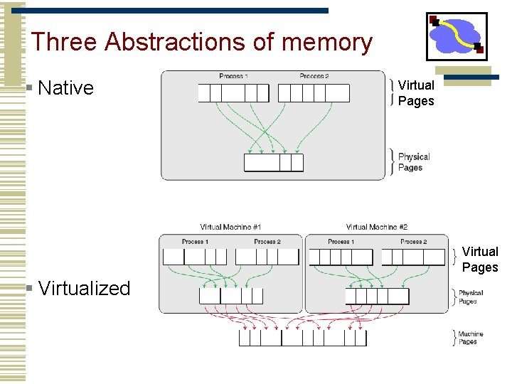 Three Abstractions of memory § Native Virtual Pages § Virtualized 