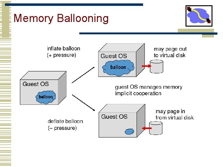 Memory Ballooning 