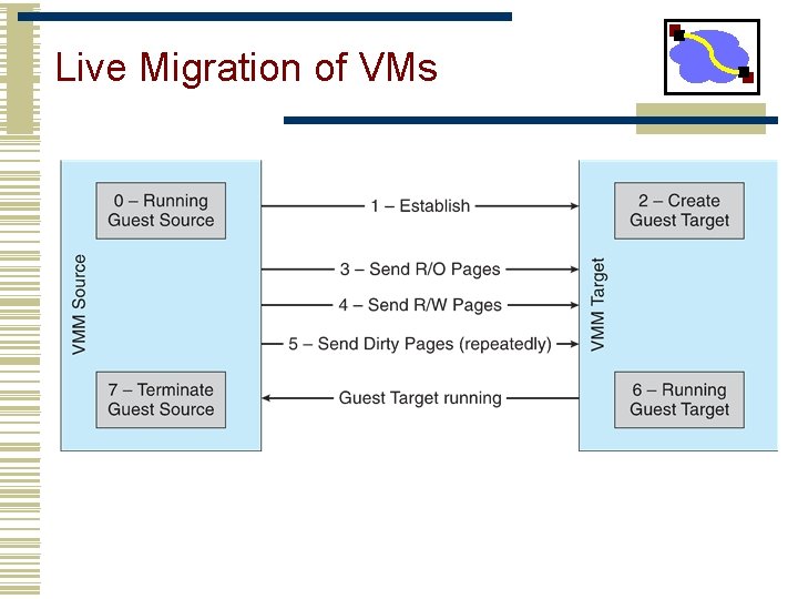 Live Migration of VMs 