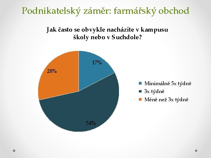 Podnikatelský záměr: farmářský obchod Jak často se obvykle nacházíte v kampusu školy nebo v