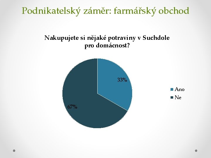 Podnikatelský záměr: farmářský obchod Nakupujete si nějaké potraviny v Suchdole pro domácnost? 33% Ano