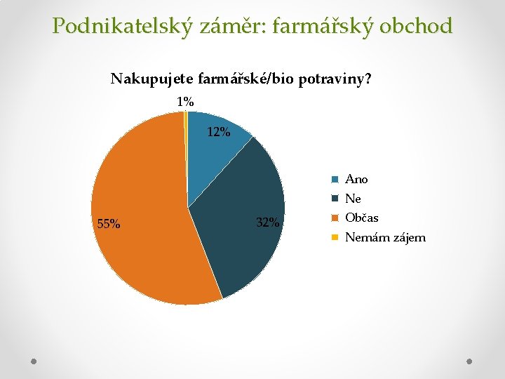 Podnikatelský záměr: farmářský obchod Nakupujete farmářské/bio potraviny? 1% 12% Ano Ne 55% 32% Občas