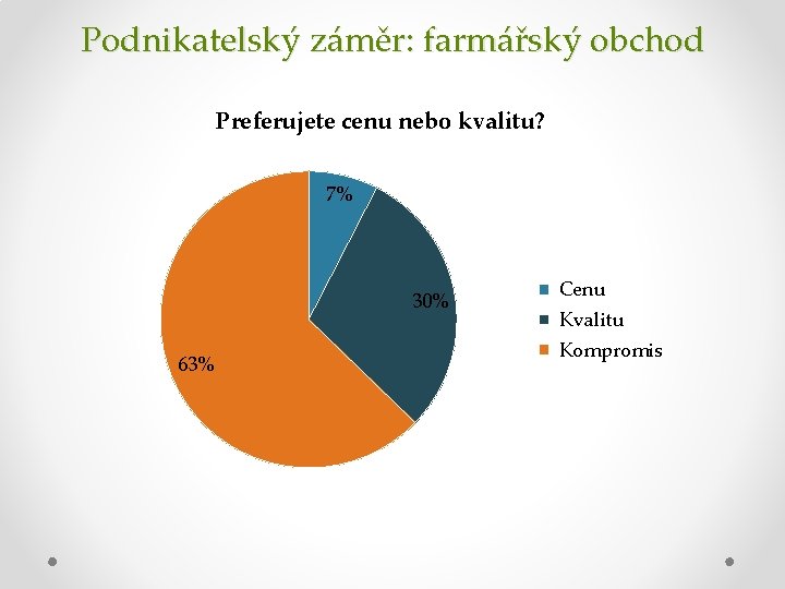 Podnikatelský záměr: farmářský obchod Preferujete cenu nebo kvalitu? 7% 30% 63% Cenu Kvalitu Kompromis