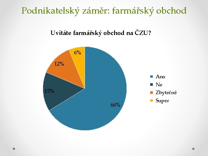 Podnikatelský záměr: farmářský obchod Uvítáte farmářský obchod na ČZU? 6% 12% Ano Ne 15%