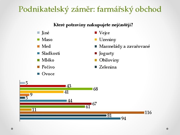 Podnikatelský záměr: farmářský obchod Které potraviny nakupujete nejčastěji? Jiné Vejce Maso Uzeniny Med Marmelády