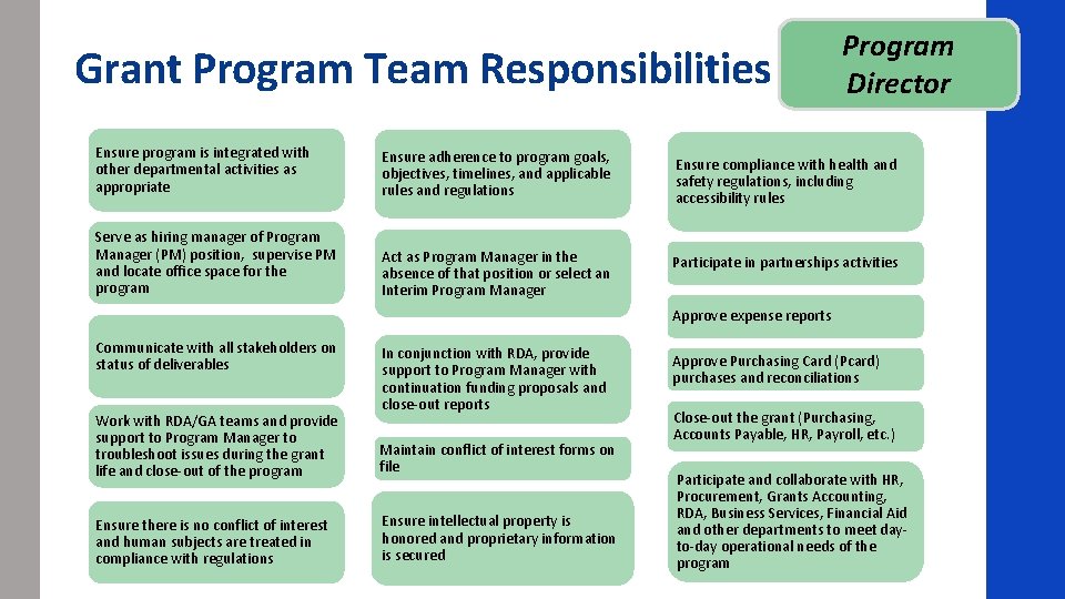 Grant Program Team Responsibilities Ensure program is integrated with other departmental activities as appropriate
