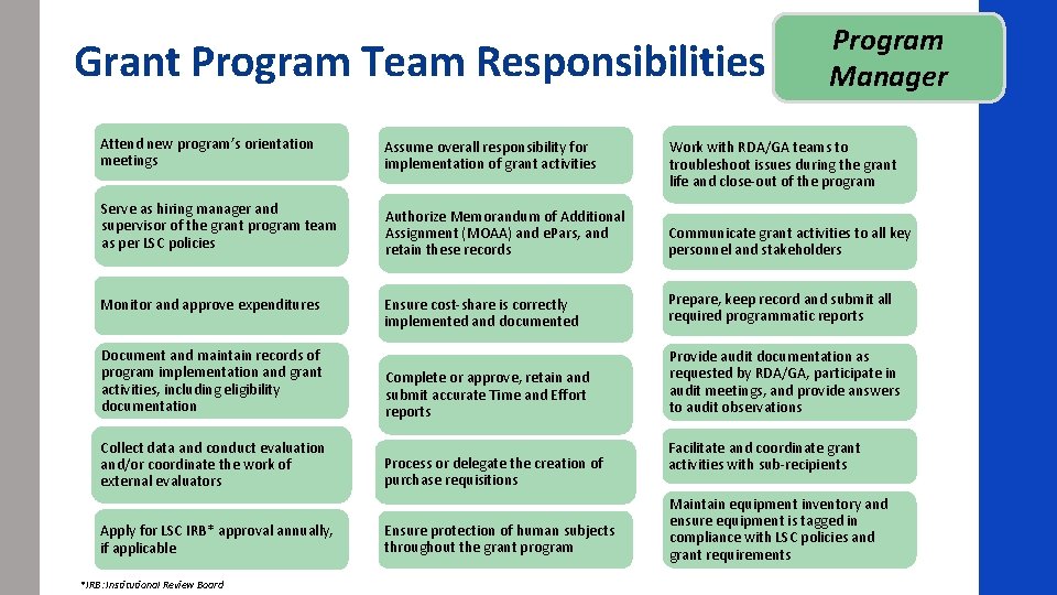 Grant Program Team Responsibilities Program Manager Attend new program’s orientation meetings Assume overall responsibility