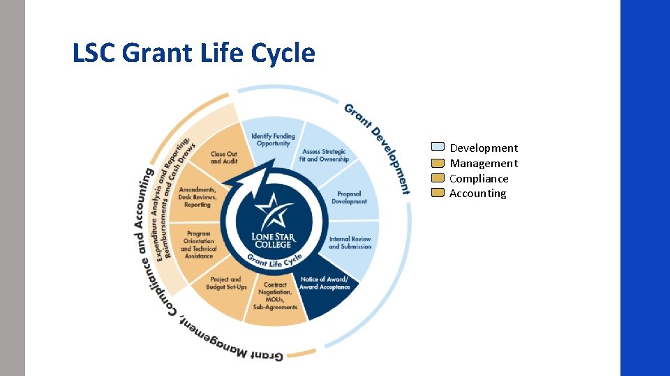 LSC Grant Life Cycle Development Management Compliance Accounting 