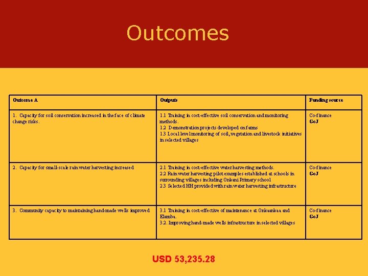 Outcomes Outcome A Outputs Funding source 1. Capacity for soil conservation increased in the