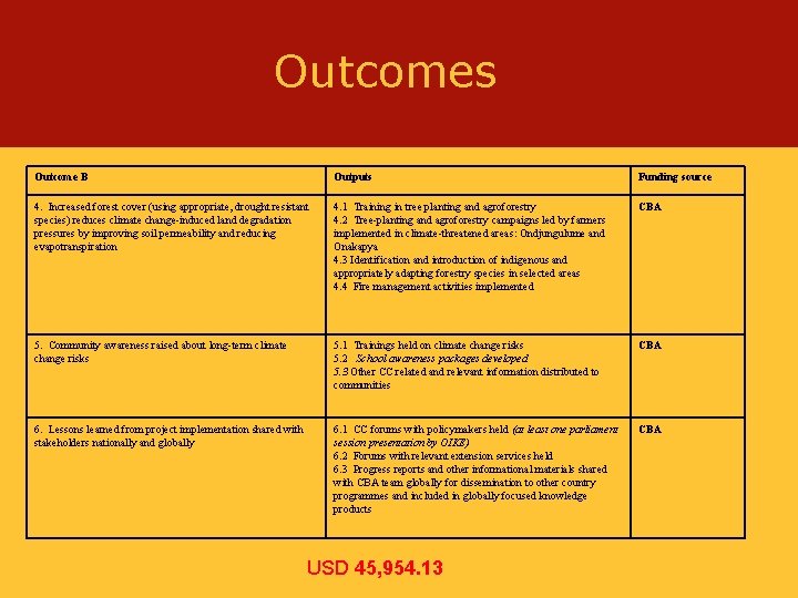 Outcomes Outcome B Outputs Funding source 4. Increased forest cover (using appropriate, drought resistant