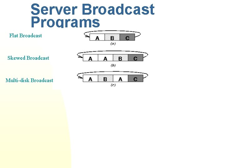 Server Broadcast Programs Flat Broadcast Skewed Broadcast Multi-disk Broadcast 